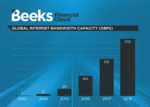 Beeks global internet bandwidth capacity